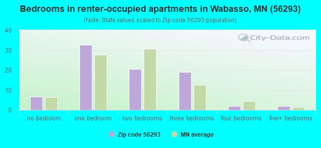 Bedrooms in renter-occupied apartments in Wabasso, MN (56293) 