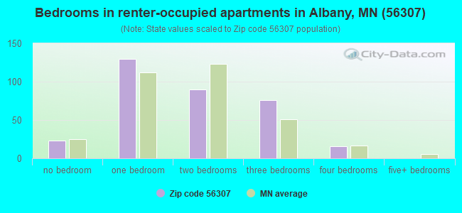 Bedrooms in renter-occupied apartments in Albany, MN (56307) 