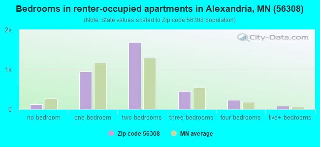 Bedrooms in renter-occupied apartments in Alexandria, MN (56308) 