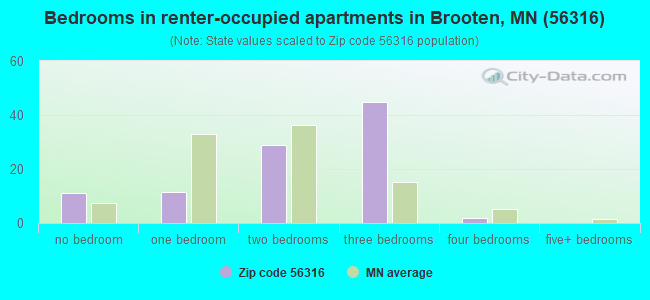 Bedrooms in renter-occupied apartments in Brooten, MN (56316) 