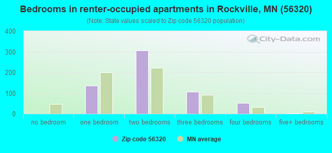 Bedrooms in renter-occupied apartments in Rockville, MN (56320) 