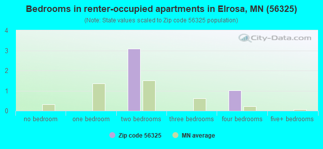 Bedrooms in renter-occupied apartments in Elrosa, MN (56325) 