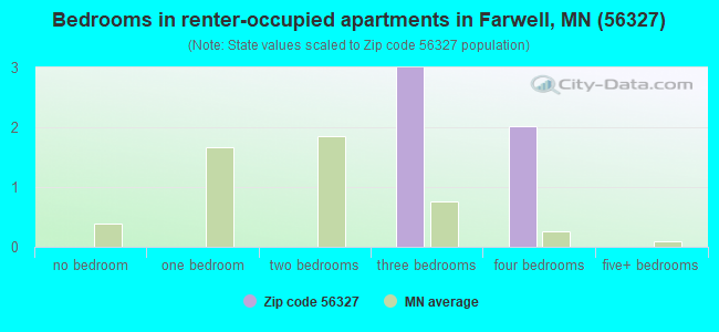 Bedrooms in renter-occupied apartments in Farwell, MN (56327) 