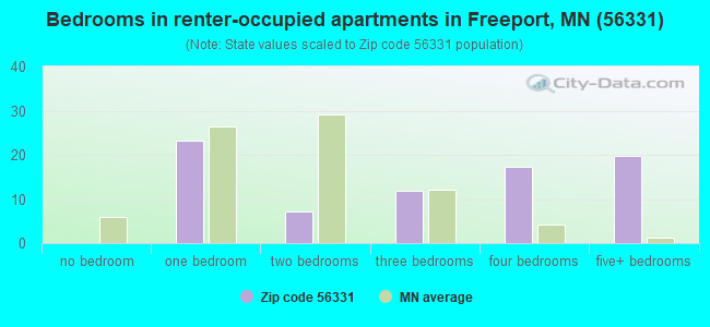 Bedrooms in renter-occupied apartments in Freeport, MN (56331) 