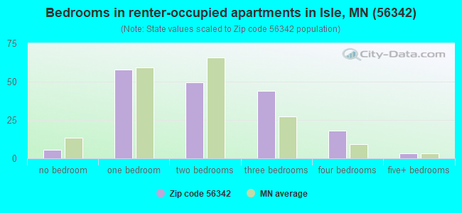 Bedrooms in renter-occupied apartments in Isle, MN (56342) 