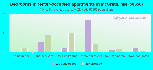 Bedrooms in renter-occupied apartments in McGrath, MN (56350) 