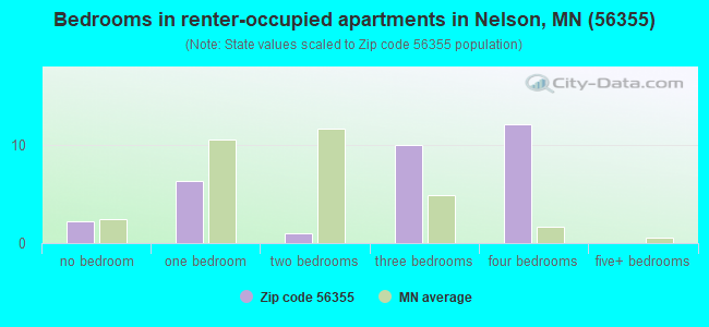 Bedrooms in renter-occupied apartments in Nelson, MN (56355) 