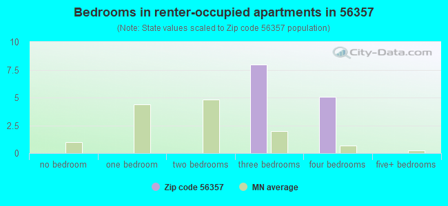Bedrooms in renter-occupied apartments in 56357 