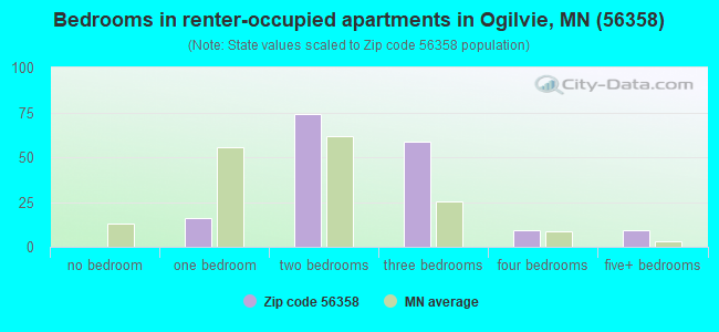 Bedrooms in renter-occupied apartments in Ogilvie, MN (56358) 