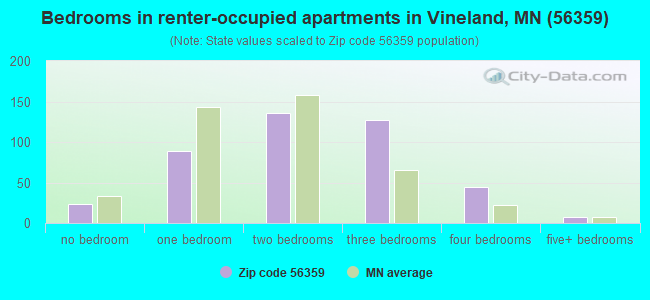 Bedrooms in renter-occupied apartments in Vineland, MN (56359) 