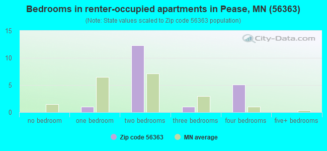 Bedrooms in renter-occupied apartments in Pease, MN (56363) 