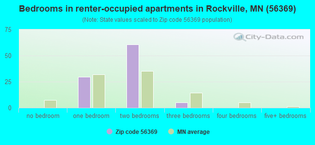 Bedrooms in renter-occupied apartments in Rockville, MN (56369) 