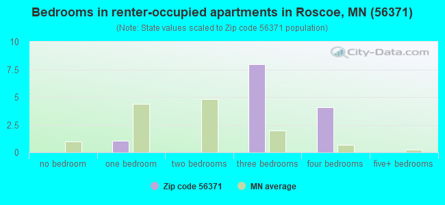 Bedrooms in renter-occupied apartments in Roscoe, MN (56371) 