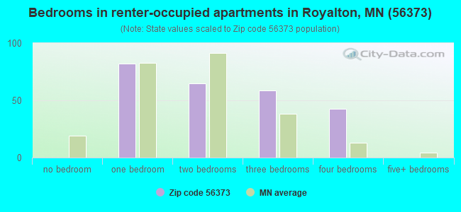 Bedrooms in renter-occupied apartments in Royalton, MN (56373) 