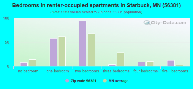 Bedrooms in renter-occupied apartments in Starbuck, MN (56381) 