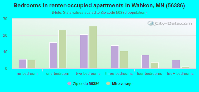 Bedrooms in renter-occupied apartments in Wahkon, MN (56386) 
