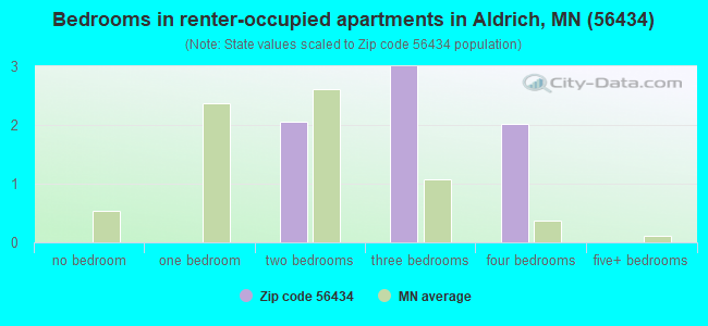 Bedrooms in renter-occupied apartments in Aldrich, MN (56434) 