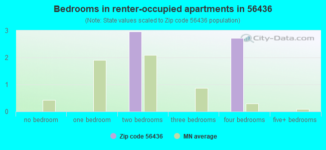Bedrooms in renter-occupied apartments in 56436 