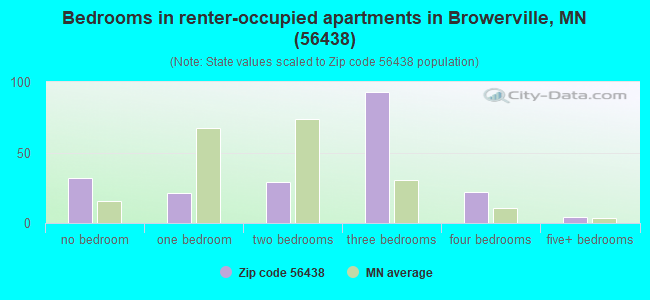 Bedrooms in renter-occupied apartments in Browerville, MN (56438) 