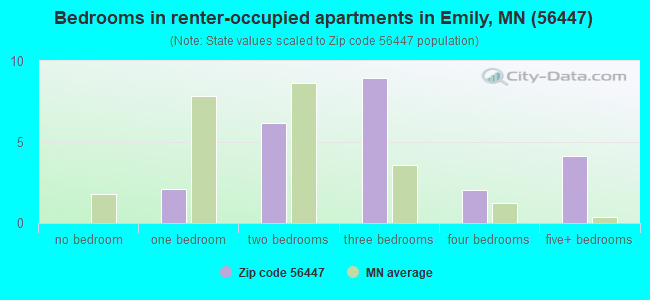Bedrooms in renter-occupied apartments in Emily, MN (56447) 