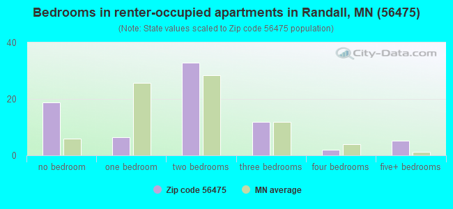 Bedrooms in renter-occupied apartments in Randall, MN (56475) 