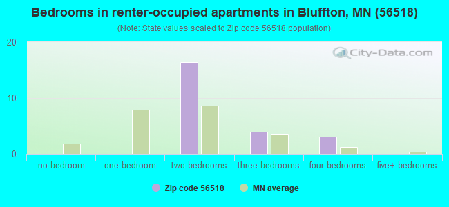 Bedrooms in renter-occupied apartments in Bluffton, MN (56518) 