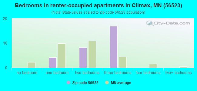 Bedrooms in renter-occupied apartments in Climax, MN (56523) 