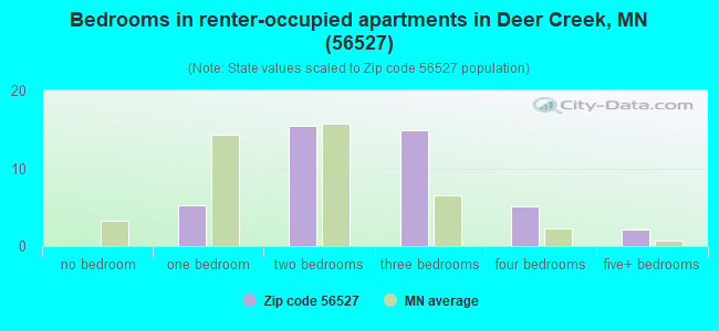 Bedrooms in renter-occupied apartments in Deer Creek, MN (56527) 