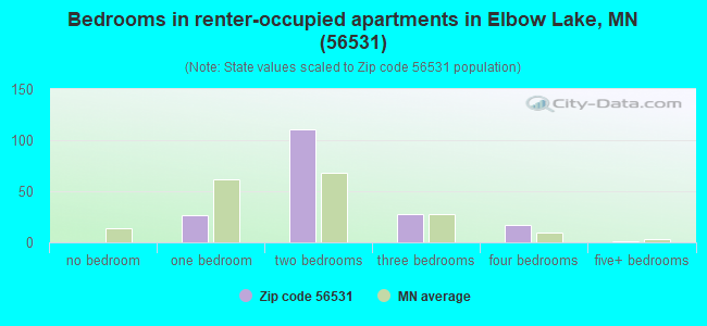 Bedrooms in renter-occupied apartments in Elbow Lake, MN (56531) 