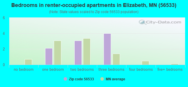 Bedrooms in renter-occupied apartments in Elizabeth, MN (56533) 