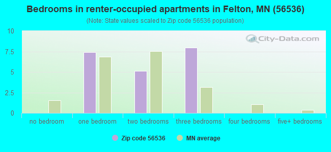 Bedrooms in renter-occupied apartments in Felton, MN (56536) 