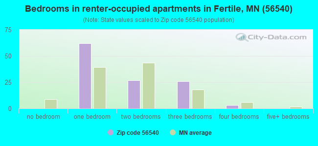 Bedrooms in renter-occupied apartments in Fertile, MN (56540) 