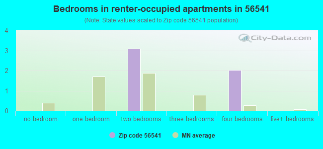 Bedrooms in renter-occupied apartments in 56541 