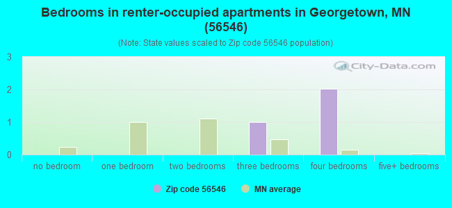 Bedrooms in renter-occupied apartments in Georgetown, MN (56546) 