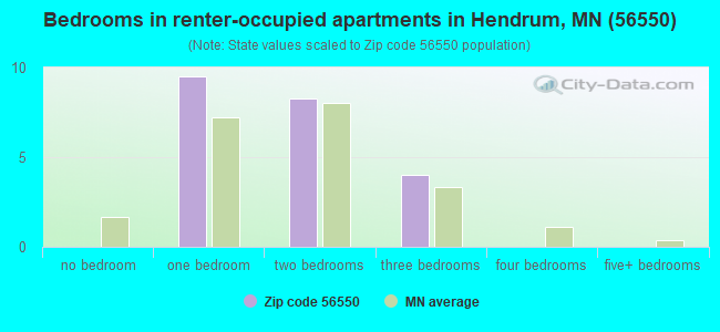 Bedrooms in renter-occupied apartments in Hendrum, MN (56550) 