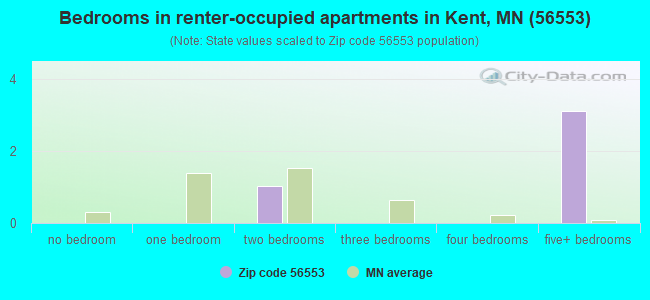 Bedrooms in renter-occupied apartments in Kent, MN (56553) 