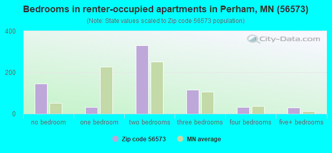 Bedrooms in renter-occupied apartments in Perham, MN (56573) 