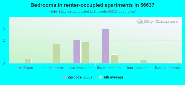 Bedrooms in renter-occupied apartments in 56637 
