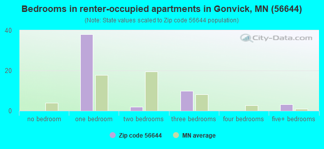 Bedrooms in renter-occupied apartments in Gonvick, MN (56644) 