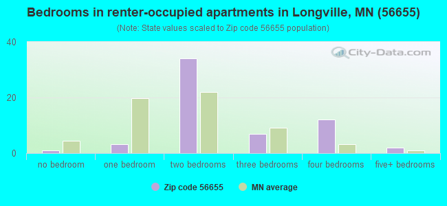 Bedrooms in renter-occupied apartments in Longville, MN (56655) 