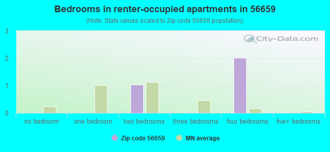 Bedrooms in renter-occupied apartments in 56659 
