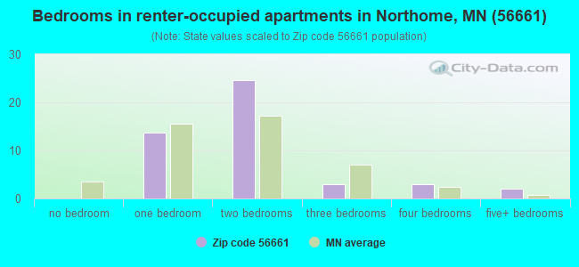 Bedrooms in renter-occupied apartments in Northome, MN (56661) 