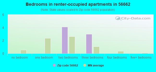 Bedrooms in renter-occupied apartments in 56662 