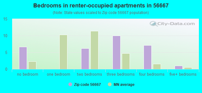 Bedrooms in renter-occupied apartments in 56667 