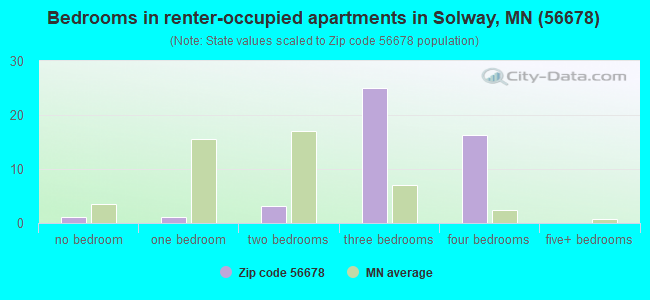 Bedrooms in renter-occupied apartments in Solway, MN (56678) 