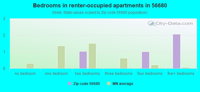 Bedrooms in renter-occupied apartments in 56680 