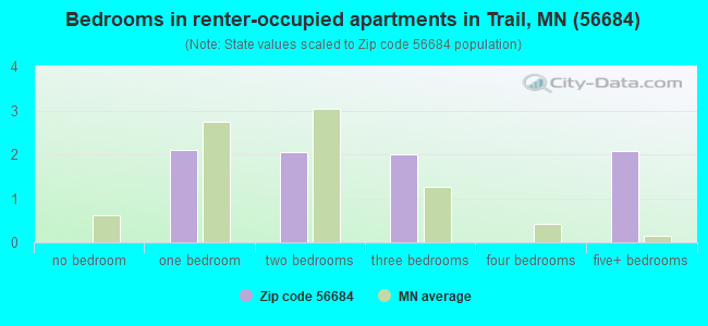 Bedrooms in renter-occupied apartments in Trail, MN (56684) 