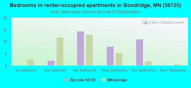 Bedrooms in renter-occupied apartments in Goodridge, MN (56725) 