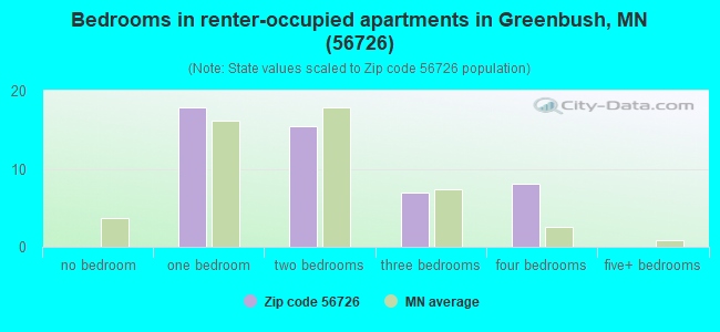 Bedrooms in renter-occupied apartments in Greenbush, MN (56726) 