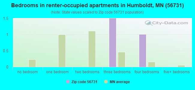 Bedrooms in renter-occupied apartments in Humboldt, MN (56731) 